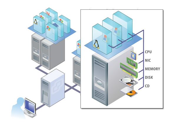 vmware tutorial illustrations on the virtualization